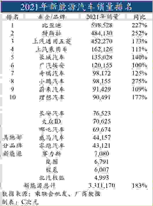 2021最全新能源汽车销量排名出炉:别提比亚迪“一个打十个”