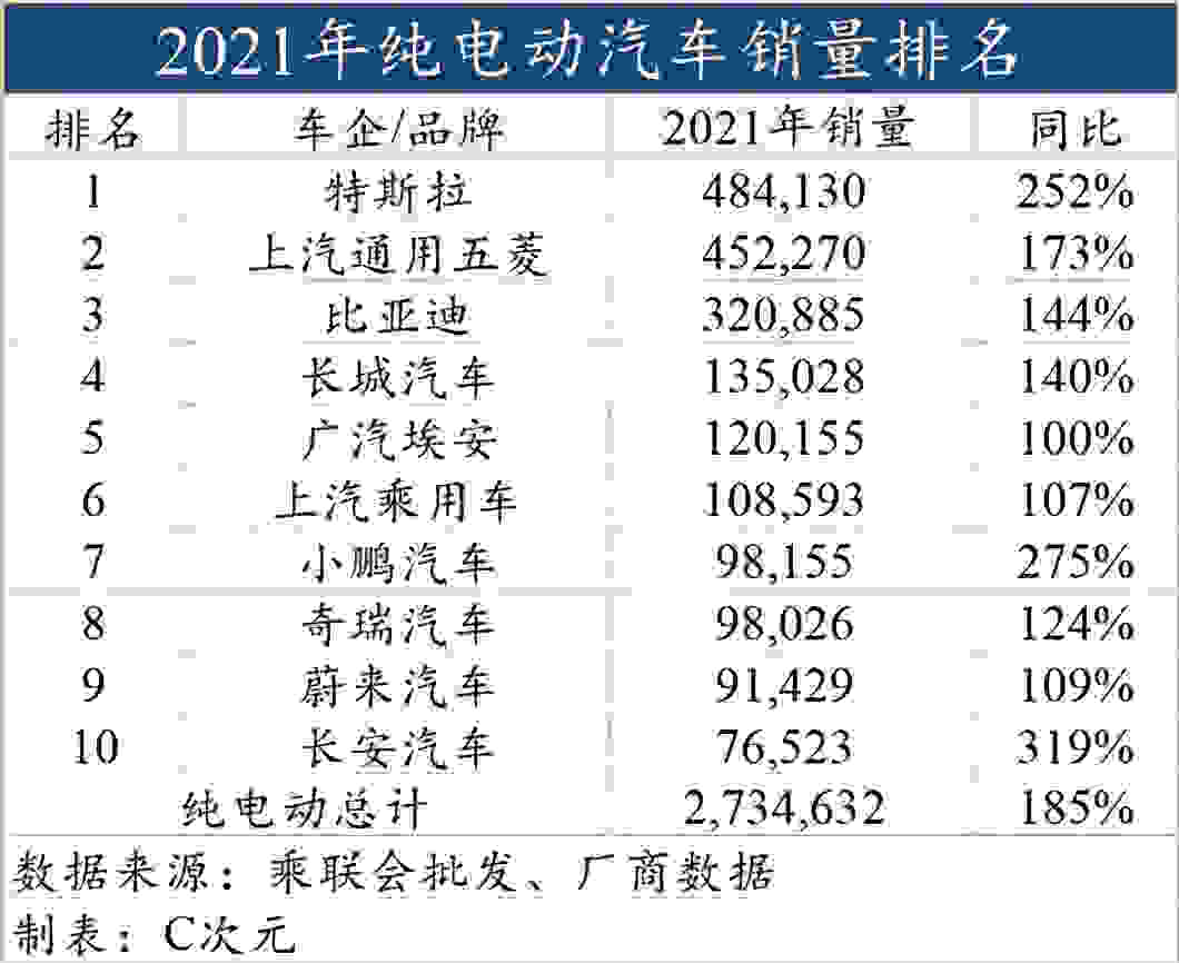 2021最全新能源汽车销量排名出炉:别提比亚迪“一个打十个”