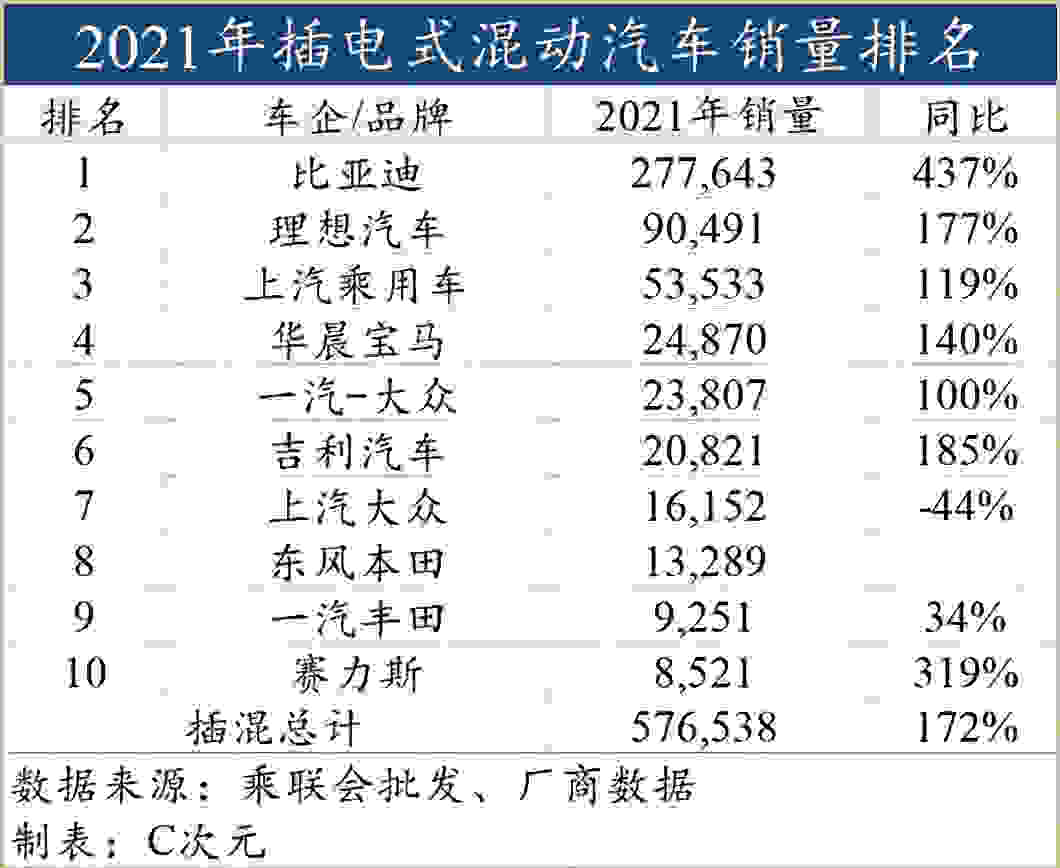 2021最全新能源汽车销量排名出炉:别提比亚迪“一个打十个”