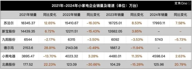 “小家电六强”需要新故事
