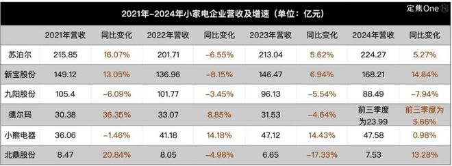 “小家电六强”需要新故事(图2)