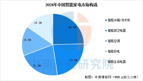 2025年中国智能家电行业市场前景预测研究(图4)