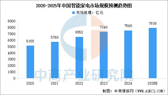 2025年中国智能家电行业市场前景预测研究(图3)