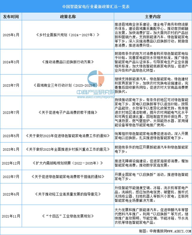 2025年中国智能家电行业市场前景预测研究(图2)