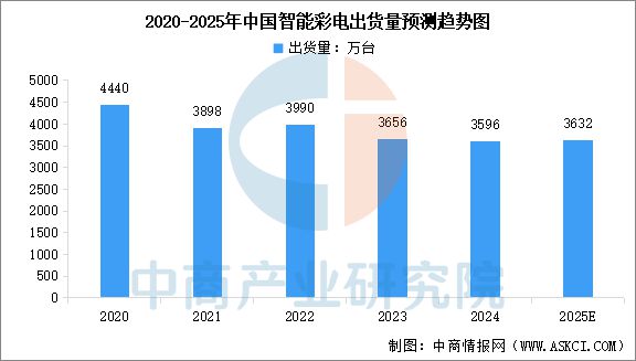 2025年中国智能家电行业市场前景预测研究(图5)