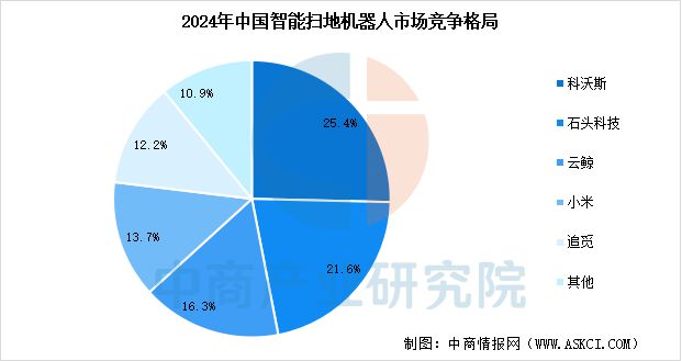 2025年中国智能家电行业市场前景预测研究(图8)