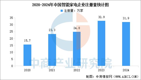 2025年中国智能家电行业市场前景预测研究(图9)
