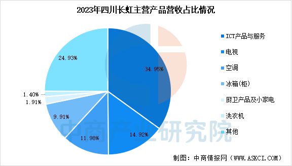 2025年中国智能家电行业市场前景预测研究(图20)